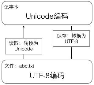 字符编码·图1