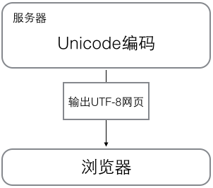 字符编码·图2